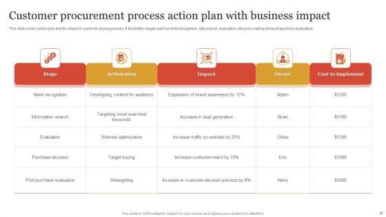 Procurement Process Ppt PowerPoint Presentation Complete Deck With Slides