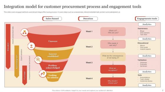 Procurement Process Ppt PowerPoint Presentation Complete Deck With Slides