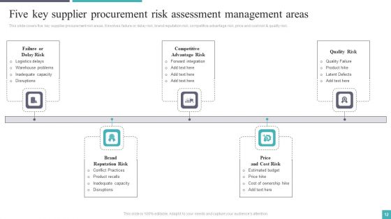 Procurement Risk Assessment And Management Ppt PowerPoint Presentation Complete Deck With Slides