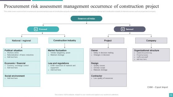 Procurement Risk Assessment And Management Ppt PowerPoint Presentation Complete Deck With Slides