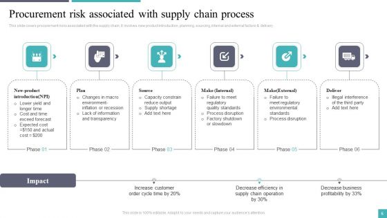 Procurement Risk Assessment And Management Ppt PowerPoint Presentation Complete Deck With Slides