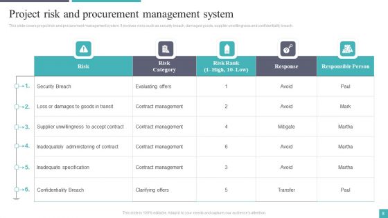Procurement Risk Assessment And Management Ppt PowerPoint Presentation Complete Deck With Slides