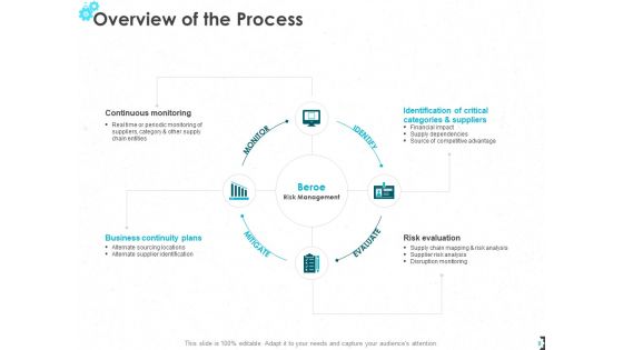 Procurement Risk Management Ppt PowerPoint Presentation Complete Deck With Slides