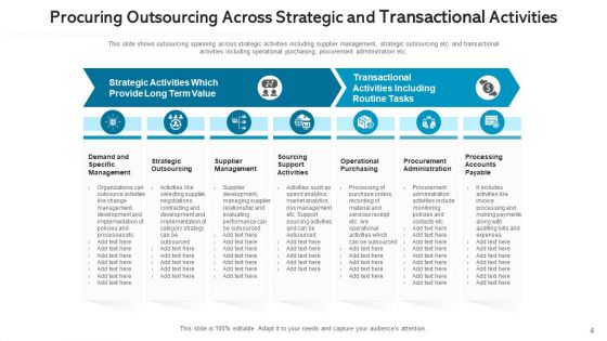 Procuring Offshoring Across Strategic Ppt PowerPoint Presentation Complete Deck With Slides