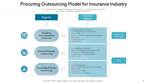 Procuring Offshoring Across Strategic Ppt PowerPoint Presentation Complete Deck With Slides