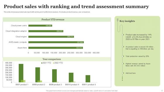 Product Assessment Summary Ppt PowerPoint Presentation Complete Deck With Slides