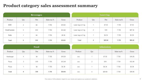 Product Assessment Summary Ppt PowerPoint Presentation Complete Deck With Slides