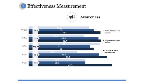 Product Awareness Ppt PowerPoint Presentation Complete Deck With Slides