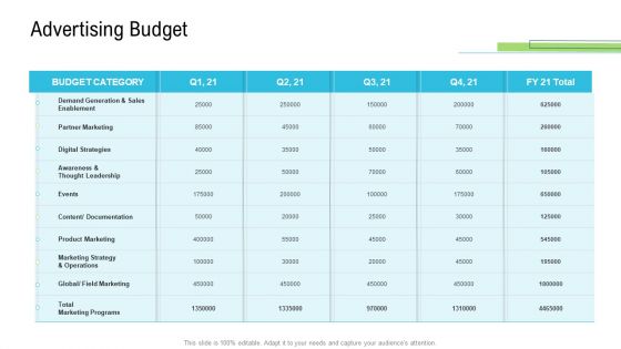 Product Commercialization Action Plan Advertising Budget Ppt Infographics Mockup PDF