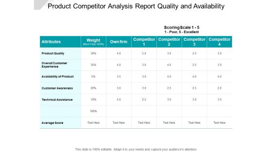 Product Competitor Analysis Report Quality And Availability Ppt PowerPoint Presentation Infographic Template Ideas