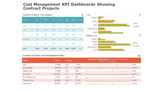 Product Cost Management PCM Cost Management KPI Dashboards Showing Contract Projects Elements PDF