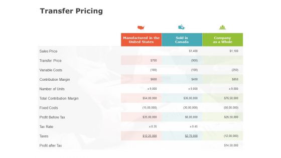 Product Cost Management PCM Transfer Pricing Costs Ppt Summary Graphics Pictures PDF