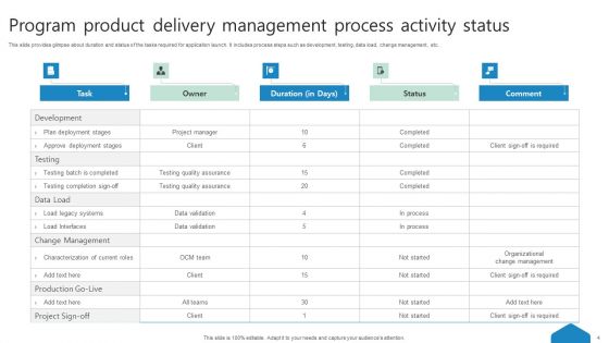 Product Delivery Management Process Ppt PowerPoint Presentation Complete Deck With Slides