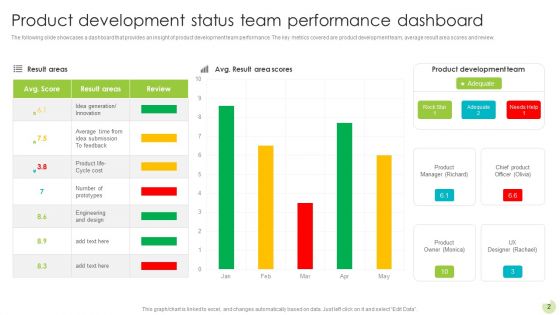 Product Development Status Ppt PowerPoint Presentation Complete With Slides