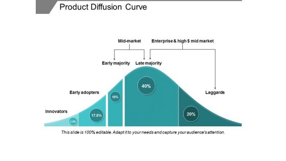 Product Diffusion Curve Ppt PowerPoint Presentation Professional Visuals