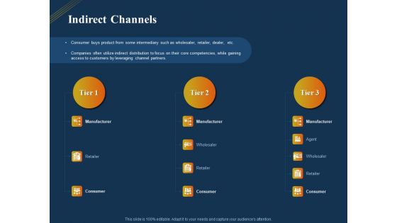 Product Distribution Sales And Marketing Channels Indirect Channels Ppt Outline Show PDF