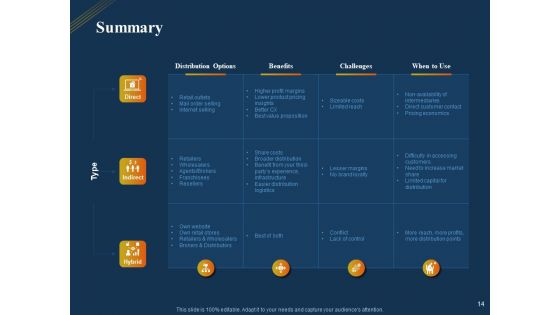 Product Distribution Sales And Marketing Channels Ppt PowerPoint Presentation Complete Deck With Slides