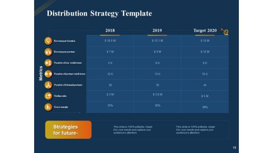 Product Distribution Sales And Marketing Channels Ppt PowerPoint Presentation Complete Deck With Slides