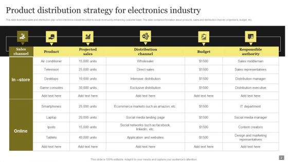 Product Distribution Strategy Ppt PowerPoint Presentation Complete Deck