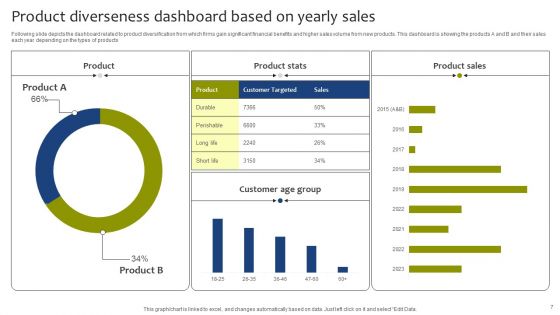 Product Diverseness Ppt PowerPoint Presentation Complete Deck With Slides