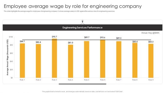 Product Engineering Services Employee Average Wage By Role For Engineering Company Portrait PDF