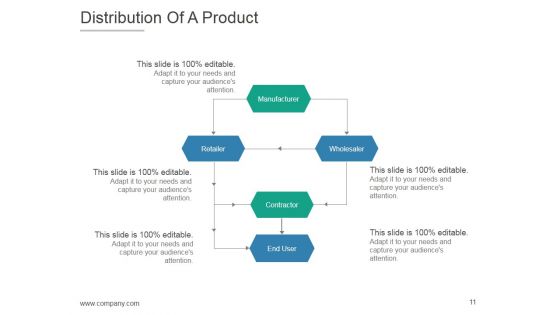 Product Life Cycle And Development PPT PowerPoint Presentation Complete Deck With Slides