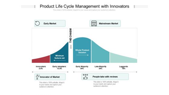 Product Life Cycle Management With Innovators Ppt PowerPoint Presentation Gallery Background Images PDF