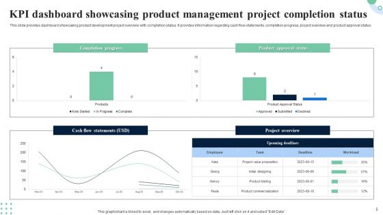 Product Management KPI Dashboard Ppt PowerPoint Presentation Complete Deck With Slides
