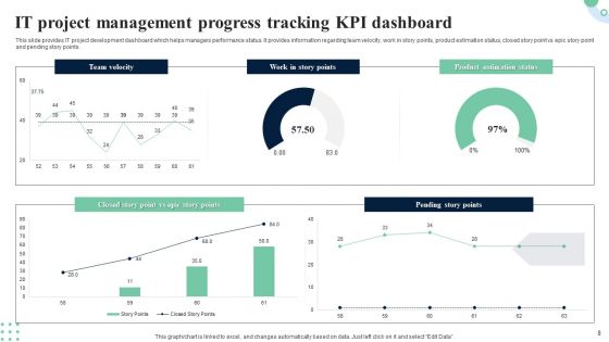 Product Management KPI Dashboard Ppt PowerPoint Presentation Complete Deck With Slides