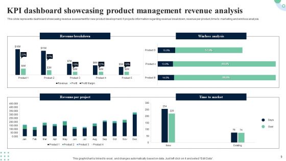 Product Management KPI Dashboard Ppt PowerPoint Presentation Complete Deck With Slides