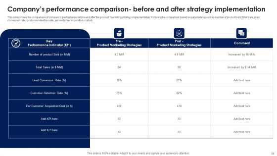 Product Management To Boost Sales And Revenue Ppt PowerPoint Presentation Complete With Slides