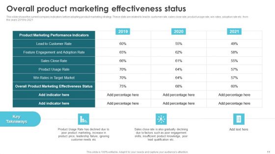 Product Marketing For Generating Sales And Increasing Brand Awareness Ppt PowerPoint Presentation Complete Deck With Slides