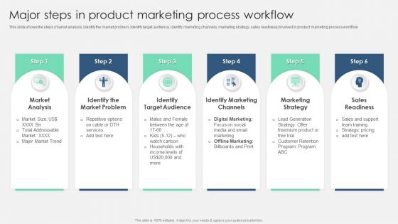 Product Marketing Management To Enforce Business Performance Major Steps In Product Marketing Pictures PDF