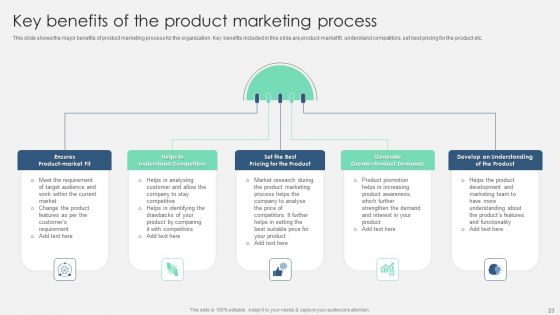Product Marketing Management To Enforce Business Performance Ppt PowerPoint Presentation Complete With Slides