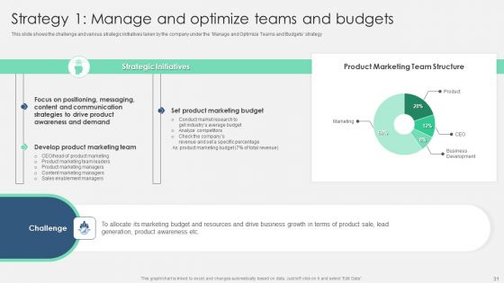 Product Marketing Management To Enforce Business Performance Ppt PowerPoint Presentation Complete With Slides