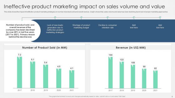 Product Marketing Management To Enforce Business Performance Ppt PowerPoint Presentation Complete With Slides