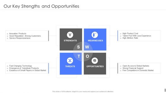 Product Marketing Playbook Our Key Strengths And Opportunities Demonstration PDF