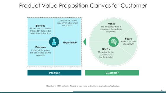 Product Merit Proposition Organization Ppt PowerPoint Presentation Complete Deck With Slides
