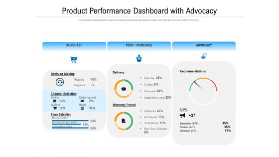 Product Performance Dashboard With Advocacy Ppt PowerPoint Presentation File Grid PDF