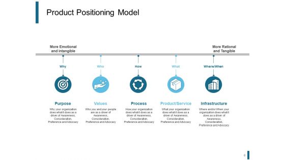 Product Positioning Strategies Ppt PowerPoint Presentation Complete Deck With Slides