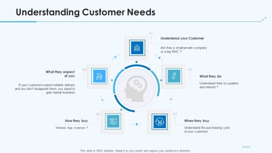 Product Pricing Strategies Understanding Customer Needs Ppt Slides Design Ideas PDF