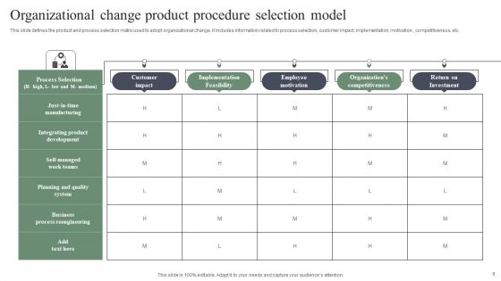 Product Procedure Model Ppt PowerPoint Presentation Complete Deck With Slides