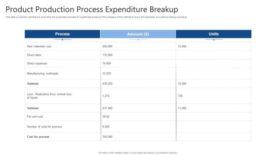 Product Production Process Expenditure Breakup Ppt Inspiration Objects PDF