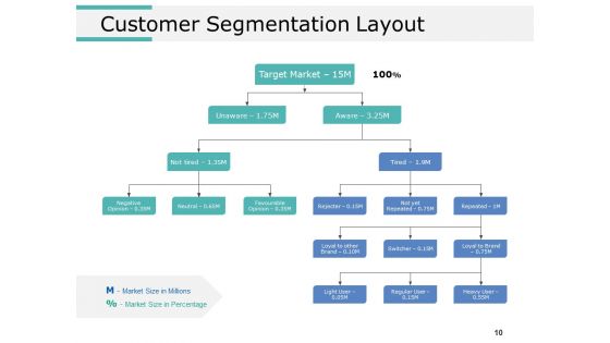 Product Segmentation Markets And Evaluation Ppt PowerPoint Presentation Complete Deck With Slides