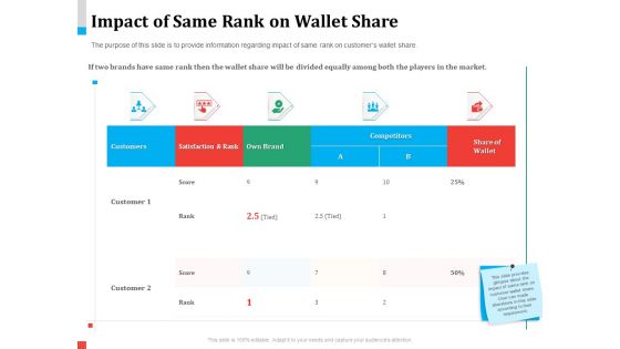 Product Share In Customer Wallet Impact Of Same Rank On Wallet Share Demonstration PDF