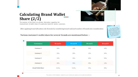 Product Share In Customer Wallet Ppt PowerPoint Presentation Complete Deck With Slides