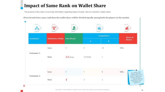 Product Share In Customer Wallet Ppt PowerPoint Presentation Complete Deck With Slides
