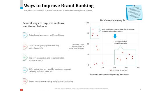 Product Share In Customer Wallet Ppt PowerPoint Presentation Complete Deck With Slides