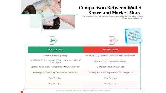 Product Share In Customer Wallet Ppt PowerPoint Presentation Complete Deck With Slides