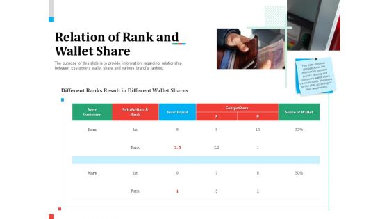 Product Share In Customer Wallet Relation Of Rank And Wallet Share Template PDF